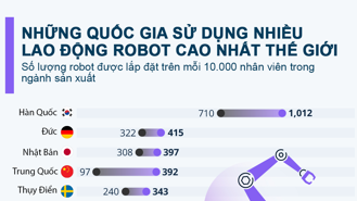 Những quốc gia sử dụng nhiều lao động robot nhất