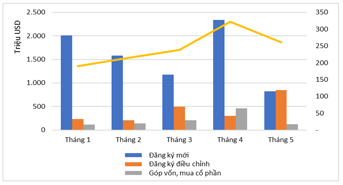 Tháng 5/2024: Vốn FDI điều chỉnh tăng mạnh