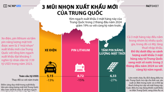 Ba "mũi nhọn" xuất khẩu mới của Trung Quốc