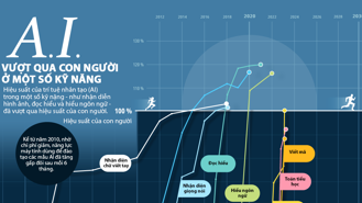 Những kỹ năng AI vượt trội hơn so với con người