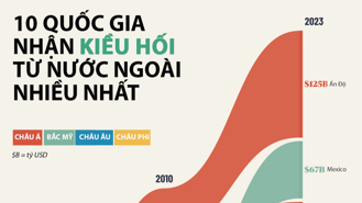 10 quốc gia nhận nhiều kiều hối nhất thế giới