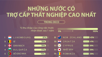 Những nước phát triển có trợ cấp thất nghiệp cao nhất