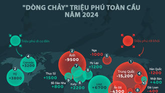 “Dòng chảy” triệu phú toàn cầu năm 2024