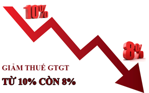 Tiếp tục giảm 2% thuế VAT đến hết năm 2024