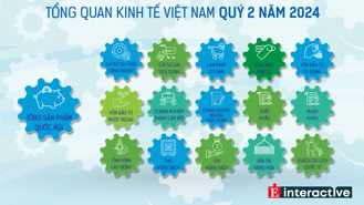 [Interactive]: Toàn cảnh kinh tế Việt Nam tháng 6/2024