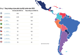 Kinh tế Mỹ Latinh 2023: Những vấn đề nổi bật