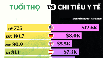 So sánh chi tiêu y tế trên đầu người và tuổi thọ tại các quốc gia phát triển