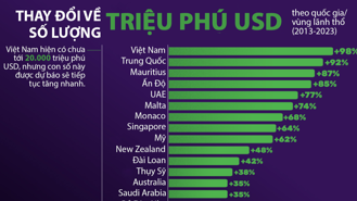 Số lượng triệu phú USD Việt Nam tăng nhanh nhất thế giới 10 năm qua