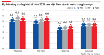 Tăng trưởng kinh tế năm 2024 sẽ cán đích