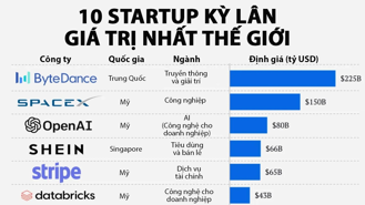 10 startup kỳ lân giá trị nhất thế giới