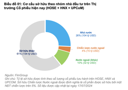 Hàng triệu tỷ đồng từ các tổ chức trên thị trường: Làm sao để thu hút đầu tư vào cổ phiếu? 