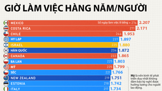 Người lao động ở các nước phát triển làm việc bao nhiêu giờ mỗi năm?