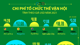 Những kỳ Thế vận hội có chi phí tổ chức đắt đỏ nhất