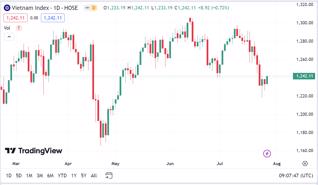 VN-Index có thể tiếp tục hướng đến vùng mục tiêu 1.248 - 1.250