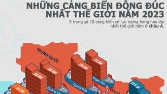 10 cảng biển có lưu lượng hàng hoá lớn nhất thế giới