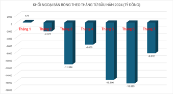 Tháng 7: Lực bán của khối ngoại đã suy yếu, giá trị bán ròng giảm còn một nửa 