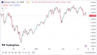 Công ty chứng khoán nói gì VN-Index rơi tự do gần 25 điểm?