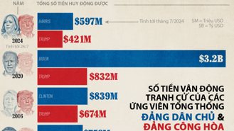 Các ứng viên tổng thống Mỹ huy động được bao nhiêu tiền tài trợ tranh cử?