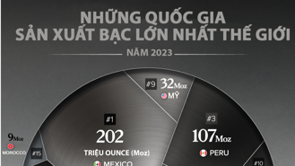 Những quốc gia sản xuất bạc lớn nhất thế giới