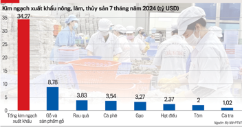 Xuất khẩu nông lâm thủy sản 7 tháng tăng gần 19%