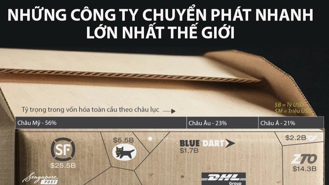 Những công ty chuyển phát nhanh lớn nhất thế giới