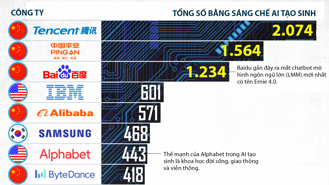 Những công ty sở hữu nhiều bằng sáng chế AI tạo sinh nhất, Trung Quốc chiếm đa số