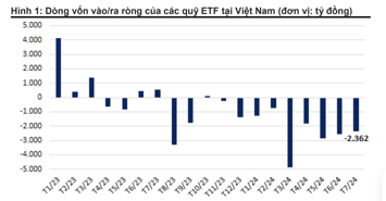 Các ETF bị rút ròng 16.500 tỷ từ đầu năm, nhưng sẽ hạ nhiệt trong thời gian tới 