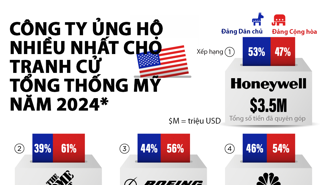 10 công ty Mỹ góp tiền tranh cử tổng thống nhiều nhất