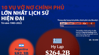 10 vụ vỡ nợ chính phủ lớn nhất trong lịch sử hiện đại