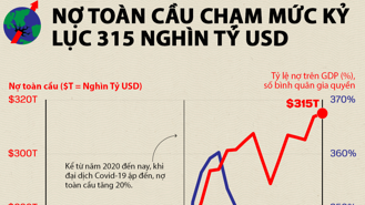 Nợ toàn cầu lập kỷ lục 315 nghìn tỷ USD