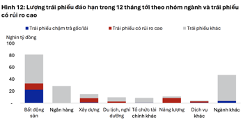 7.300 tỷ đồng trái phiếu rủi ro không trả đúng hạn trong tháng 8