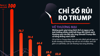 10 đối tác thương mại của Mỹ có nguy cơ bị ảnh hưởng nhiều nhất nếu ông Trump tái đắc cử