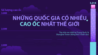 Những quốc gia có nhiều cao ốc nhất thế giới, Trung Quốc vượt xa Mỹ