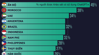 Những quốc gia sử dụng ChatGPT nhiều nhất, Ấn Độ dẫn đầu