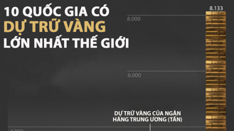 10 nước có dự trữ vàng lớn nhất thế giới