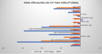 Các quỹ ETF bất ngờ bị rút vốn mạnh, lũy kế từ đầu năm rút ròng gấp 12 lần cả năm 2023