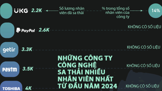 Những công ty công nghệ sa thải nhiều nhất năm 2024