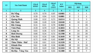 Đà Nẵng năm thứ 14 liên tiếp đứng đầu xếp hạng ICT Index