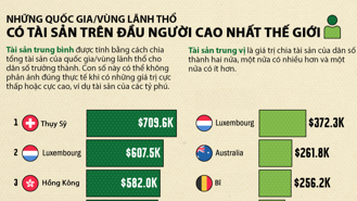 Những nền kinh tế có giá trị tài sản trên đầu người cao nhất thế giới