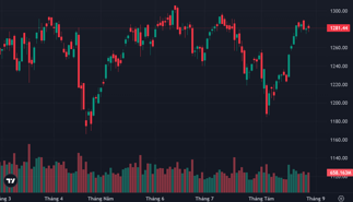 Cổ phiếu trụ tiếp tục níu giữ sắc xanh cho VN-Index, tiền chạy vào midcap
