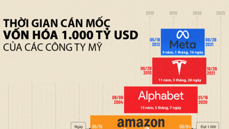 Các công ty Mỹ mất bao lâu để đạt vốn hóa 1 nghìn tỷ USD?