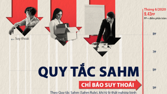 Quy tắc Sahm cho thấy kinh tế Mỹ đã suy thoái?