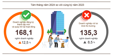 Ngại “tháng ngâu”, đăng ký thành lập mới doanh nghiệp tháng 8/2024 giảm hơn 15%