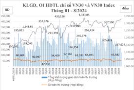 Tháng 8, sản phẩm hợp đồng tương lai trái phiếu chính phủ tiếp tục không có giao dịch
