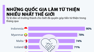 Những quốc gia làm từ thiện nhiều nhất thế giới