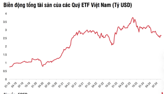 FTSE Russell đánh giá tích cực trong tháng 9, dòng vốn ETF sẽ đảo chiều vào ròng? 