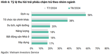 Tháng 9/2024: Hơn 1,8 nghìn tỷ đồng trái phiếu có rủi ro cao không trả được nợ gốc đúng hạn
