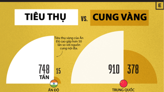 So sánh sản lượng và tiêu thụ vàng nội địa tại Trung Quốc, Ấn Độ và một số quốc gia