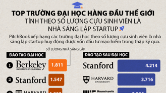 Top 10 trường đại học sản sinh nhiều nhà sáng lập startup nhất thế giới