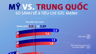 So sánh sức mạnh của Mỹ và Trung Quốc ở 8 tiêu chí chủ chốt